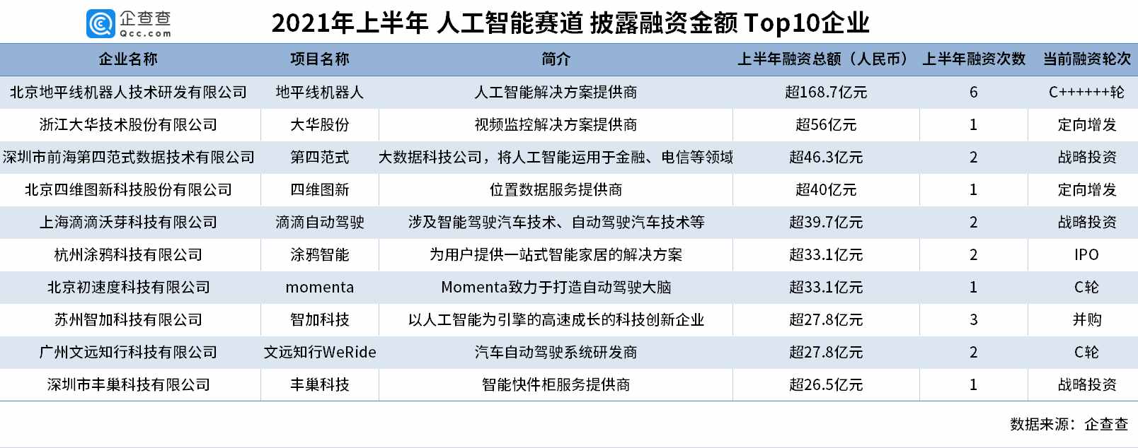 识别人脸的技术阅读答案（人工智能赛道融资十年吸金）