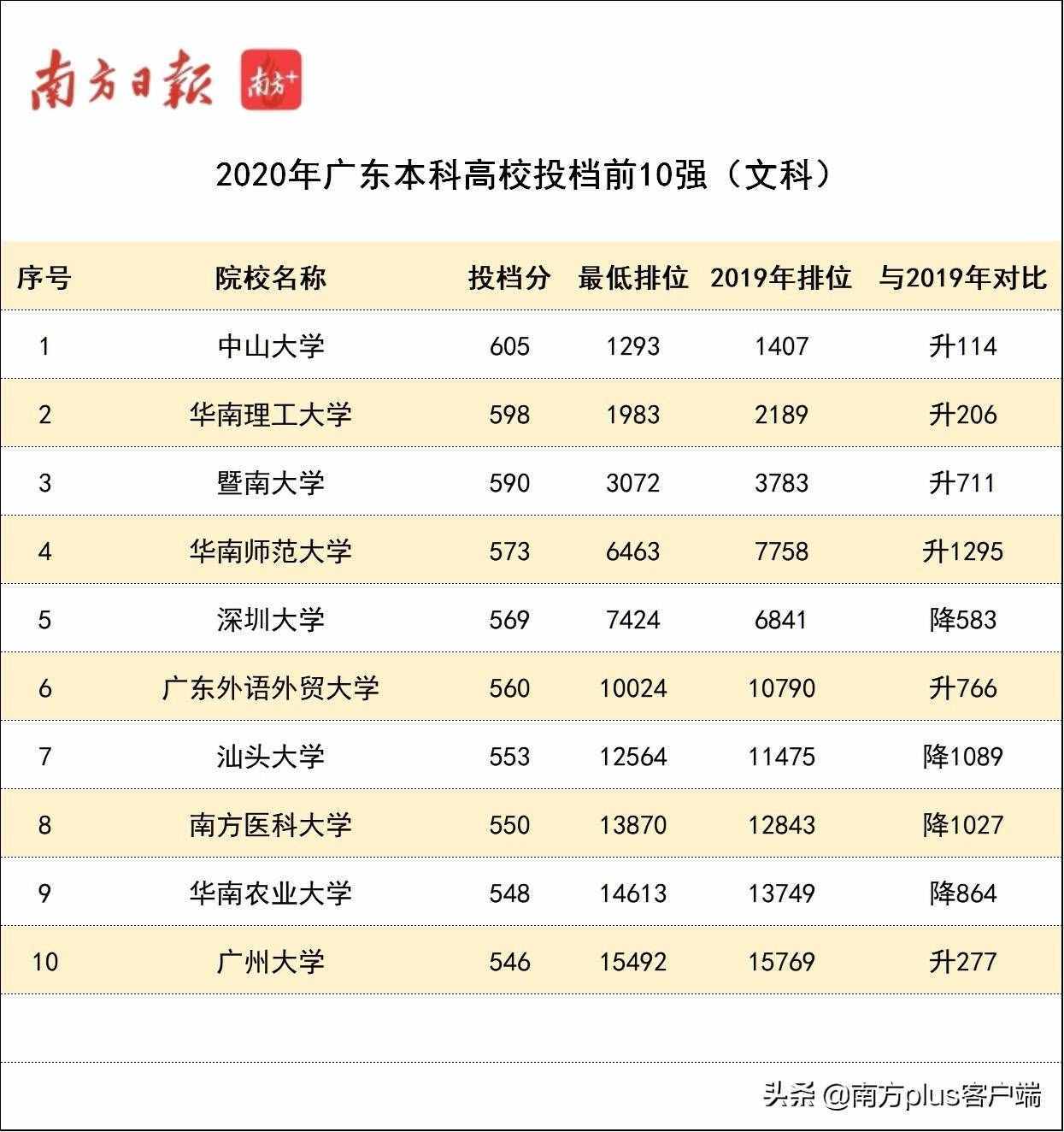 肇庆学院录取分数线（今年广东本科高校投档线排行榜）