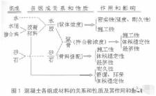 水灰比计算（水灰比0.5水泥用量计算）