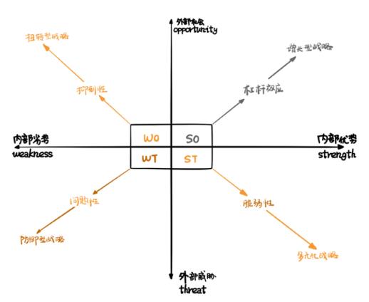 swot分析是什么(swot四种战略选择)